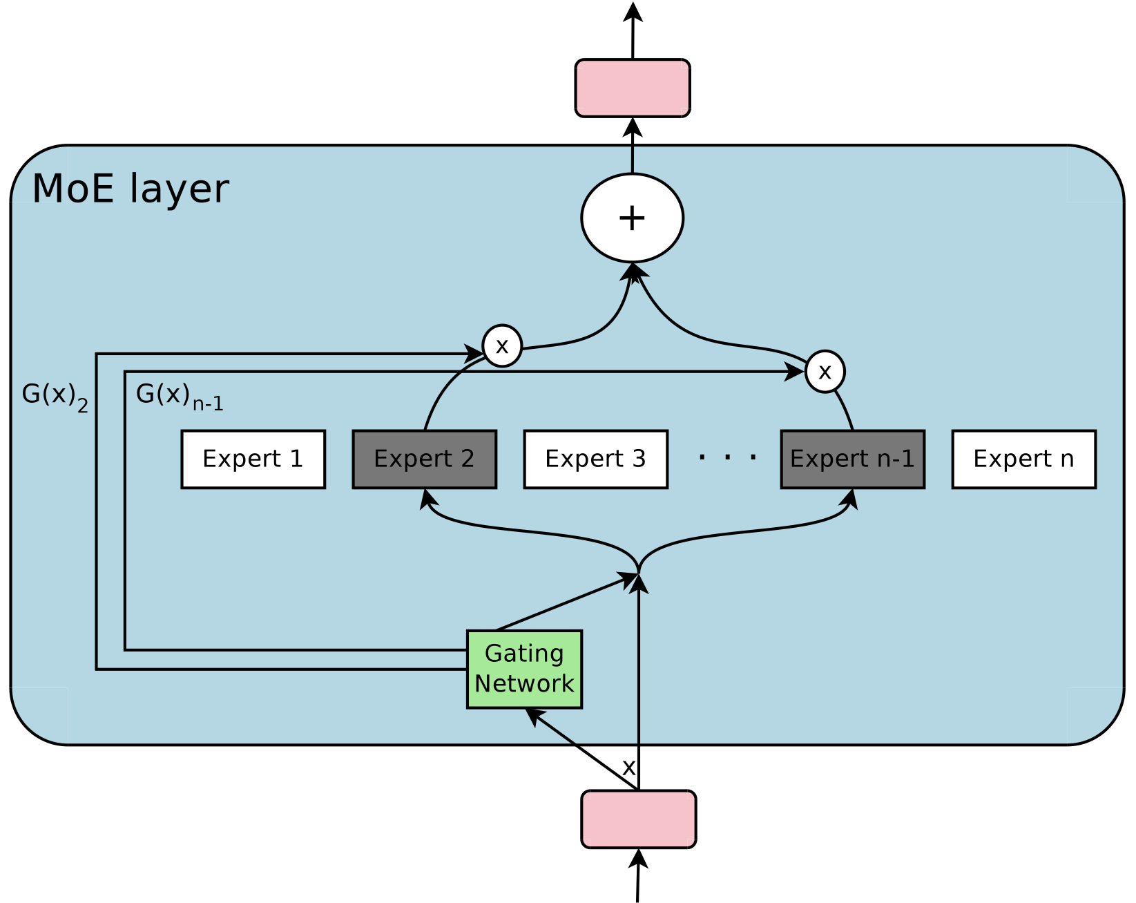 Mixture of Experts Architecture